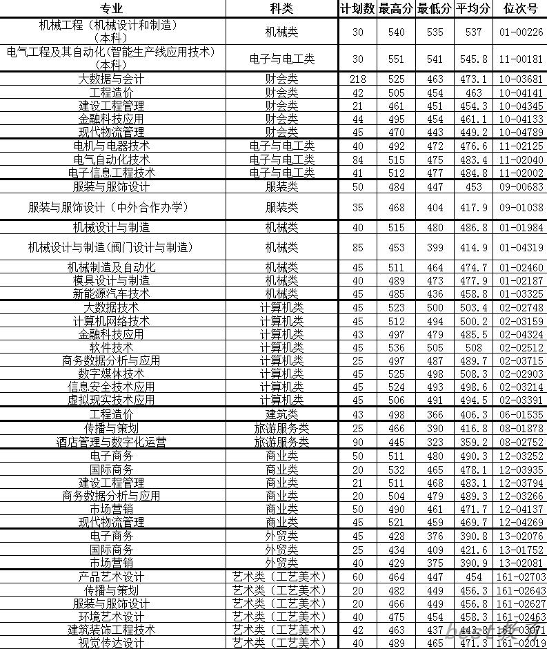 2024年温州职业技术学院单招录取分数线