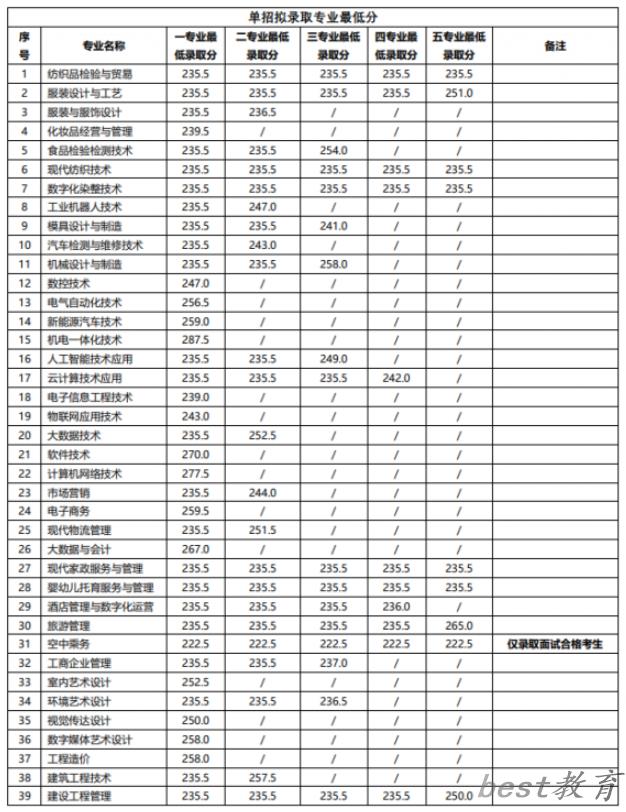2024年江西工业职业技术学院单招录取分数线