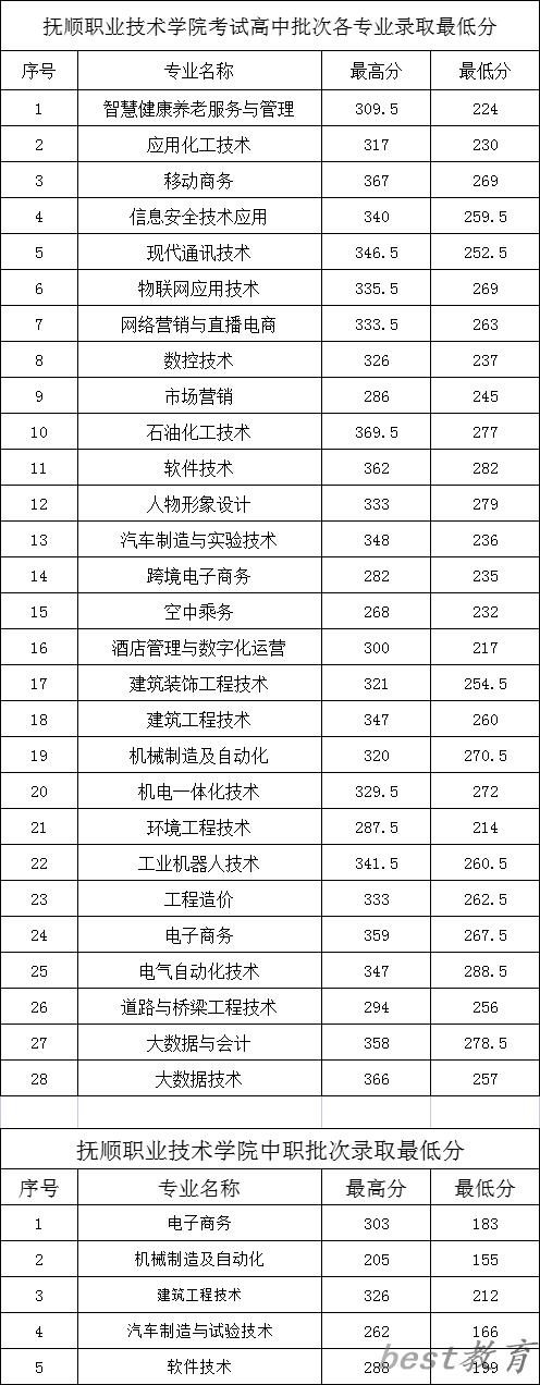 2024年抚顺职业技术学院单招录取分数线