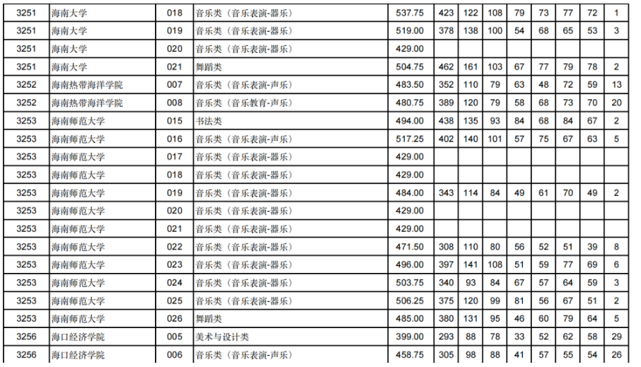 甘肃2024年高考艺体类本科批（H段）投档线出炉