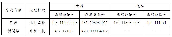 河南体育学院本科二批英语专业文科最低分481