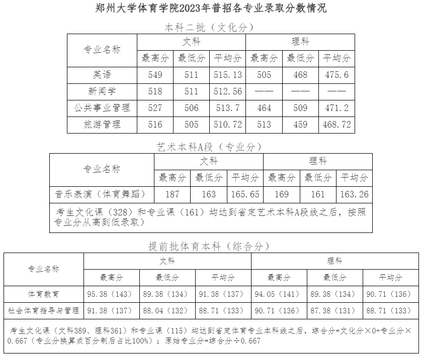 河南体育学院（郑州大学体育学院）2023年高考专业分数线