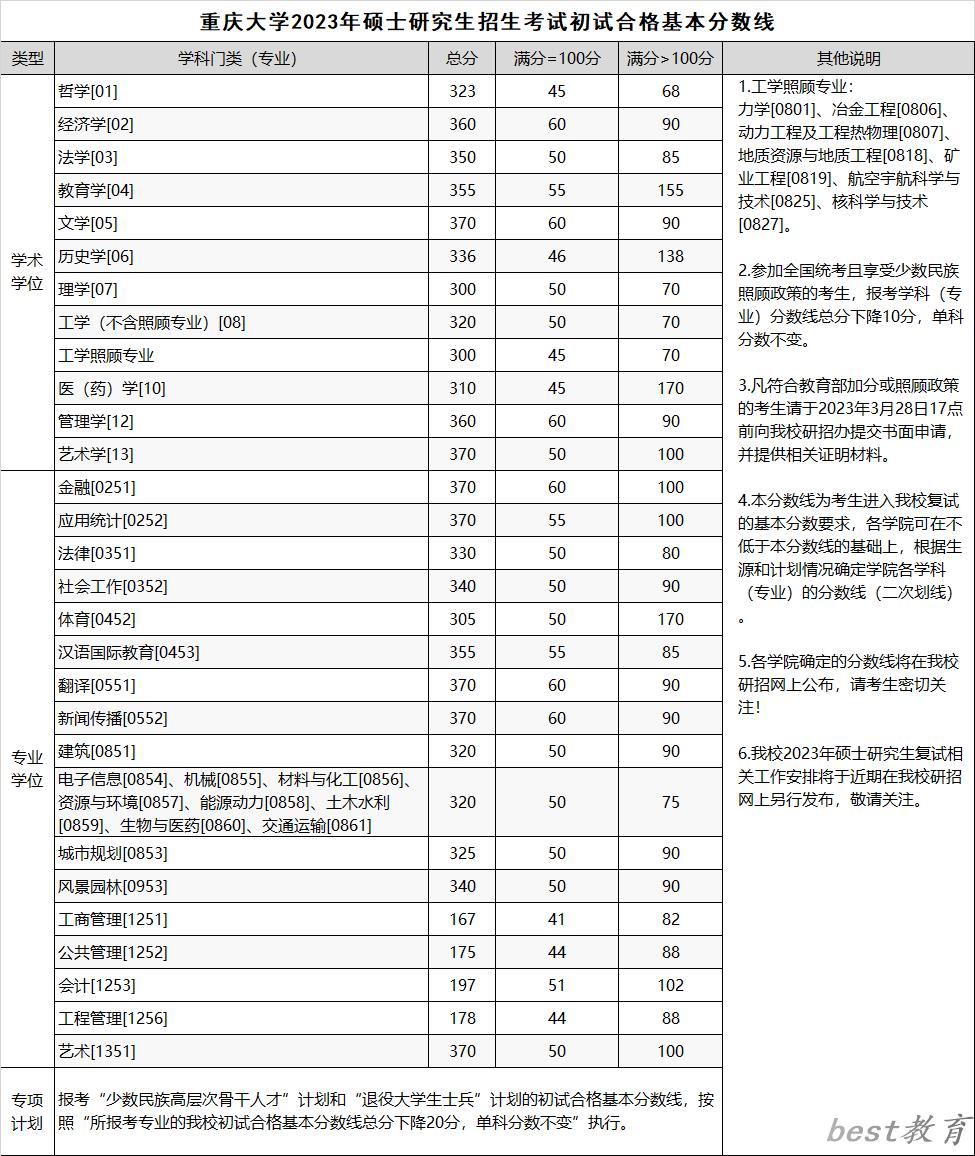 2024年重庆大学研究生分数线一览表（含2023年历年）
