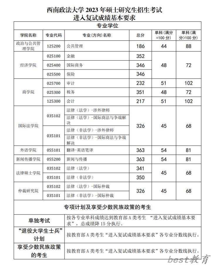 2024年西南政法大学研究生分数线一览表（含2023年历年）