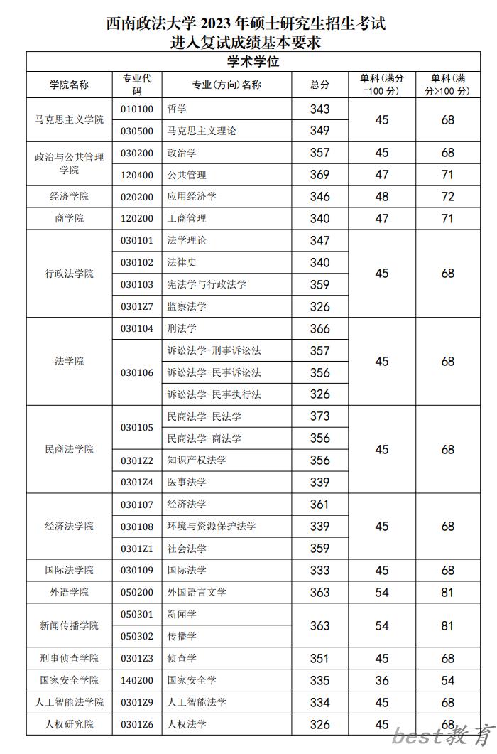 2024年西南政法大学研究生分数线一览表（含2023年历年）