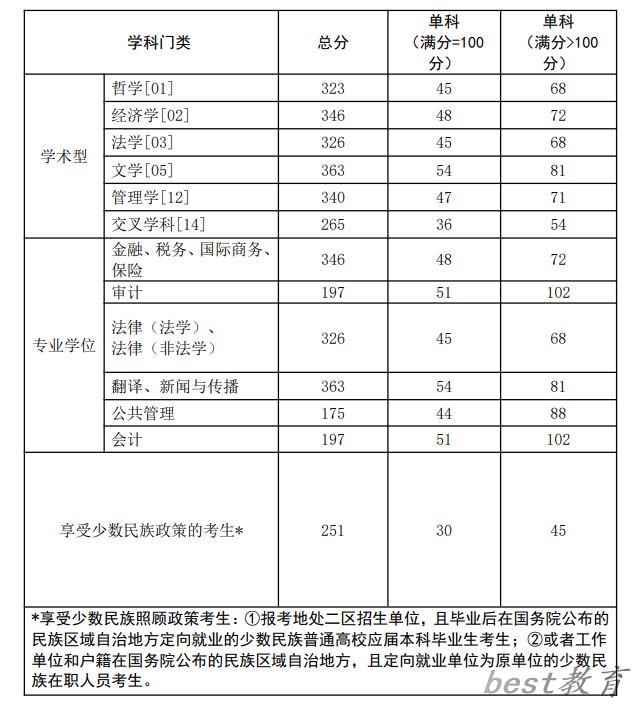 2024年西南政法大学研究生分数线一览表（含2023年历年）