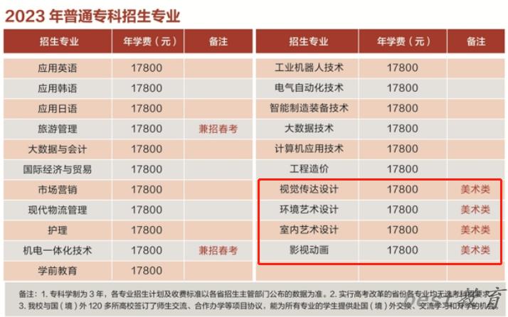 青岛滨海学院艺术类专业一览表