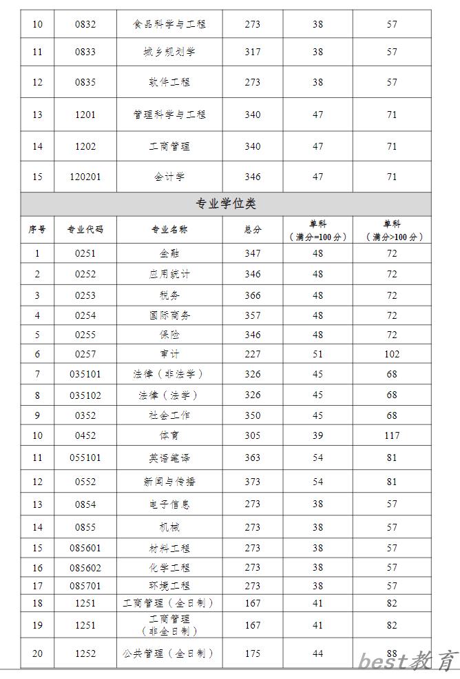 2024年重庆工商大学研究生分数线一览表（含2023年历年）