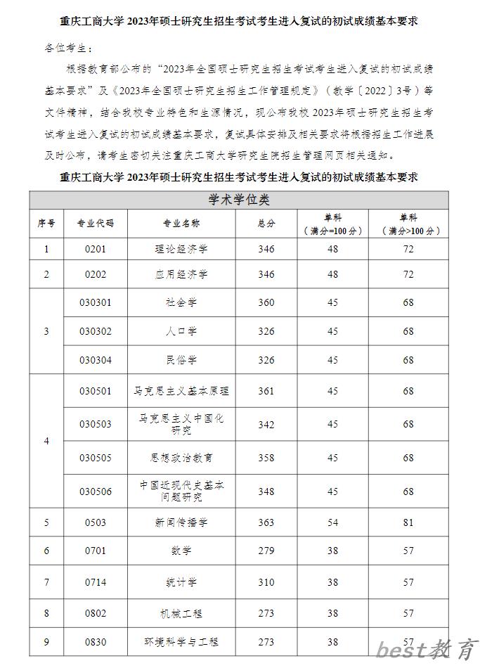 2024年重庆工商大学研究生分数线一览表（含2023年历年）