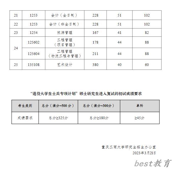 2024年重庆工商大学研究生分数线一览表（含2023年历年）