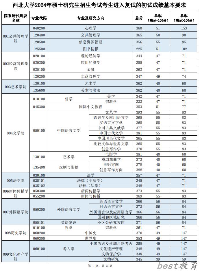 2024年西北大学研究生分数线一览表（含2023年历年）