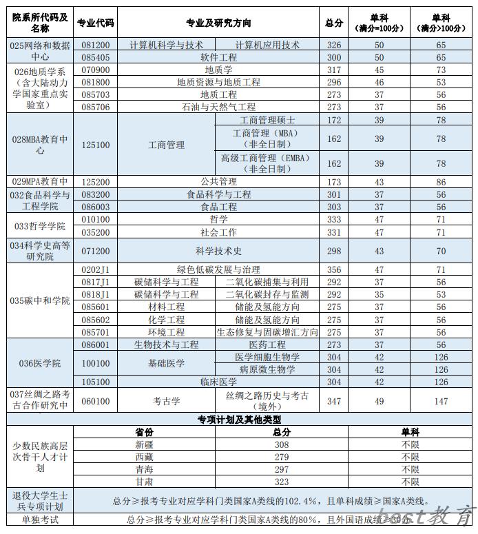 2024年西北大学研究生分数线一览表（含2023年历年）