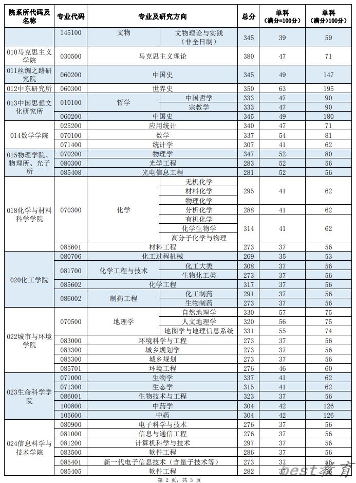 2024年西北大学研究生分数线一览表（含2023年历年）