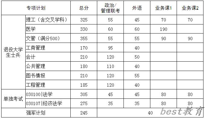 2024年华中科技大学研究生分数线一览表（含2023年历年）