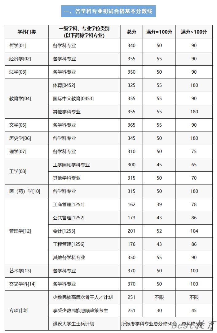 2024年重庆大学研究生分数线一览表（含2023年历年）