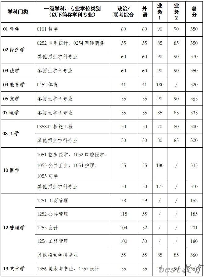 2024年西安交通大学研究生分数线一览表（含2023年历年）
