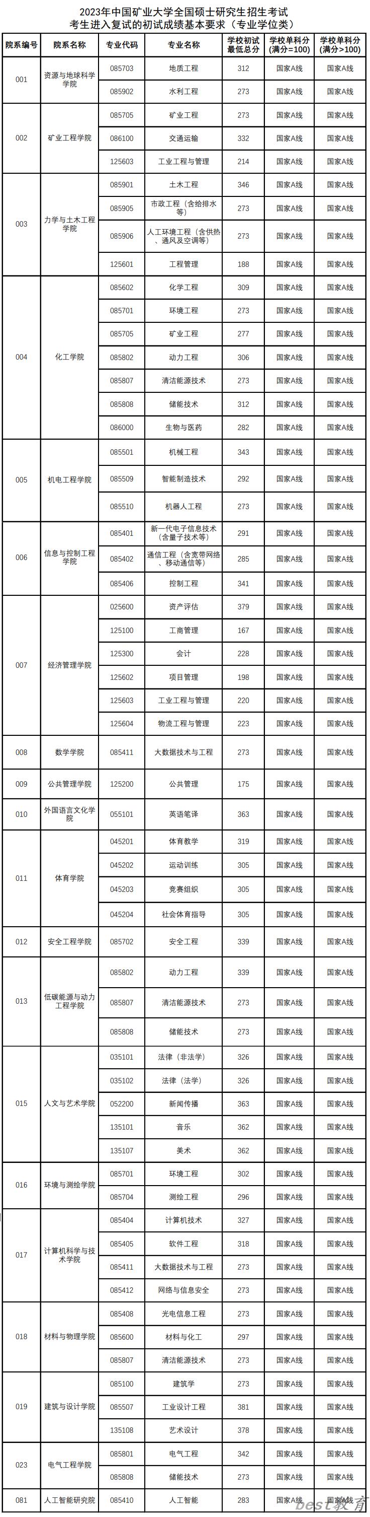 2024年中国矿业大学研究生分数线一览表（含2023年历年）