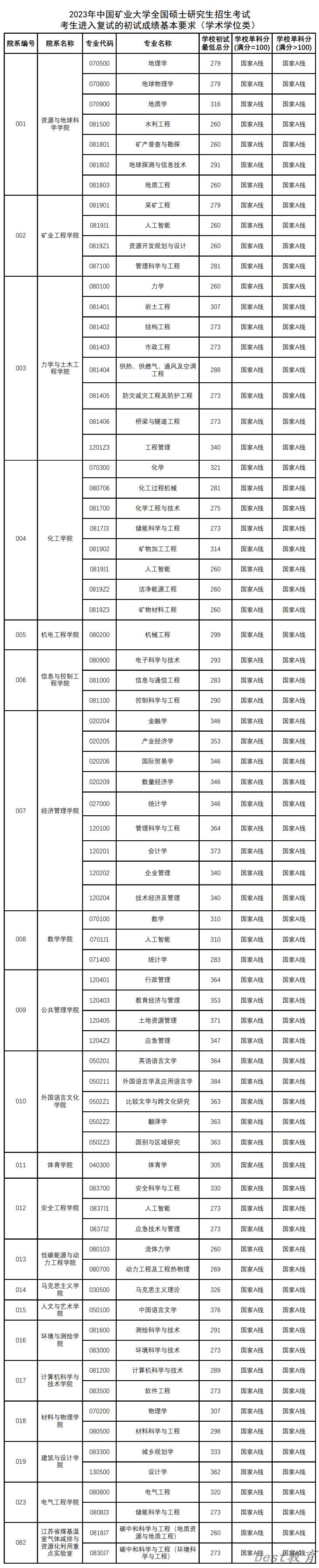 2024年中国矿业大学研究生分数线一览表（含2023年历年）