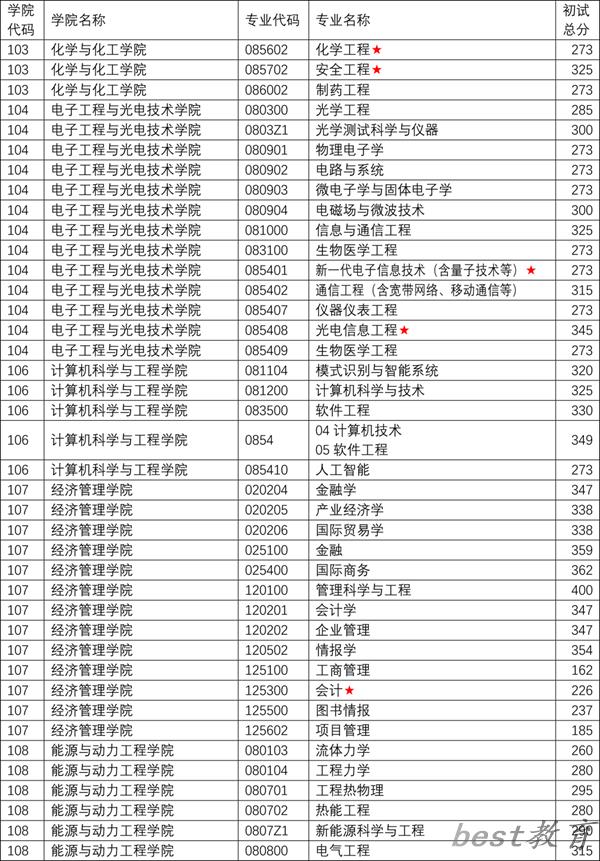 2024年南京理工大学研究生分数线一览表（含2023年历年）