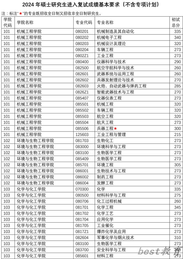 2024年南京理工大学研究生分数线一览表（含2023年历年）