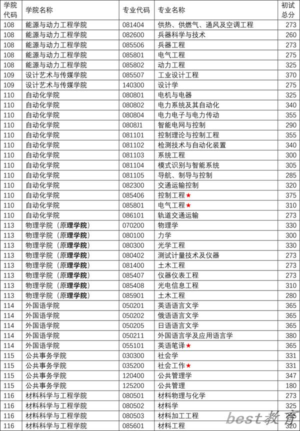 2024年南京理工大学研究生分数线一览表（含2023年历年）