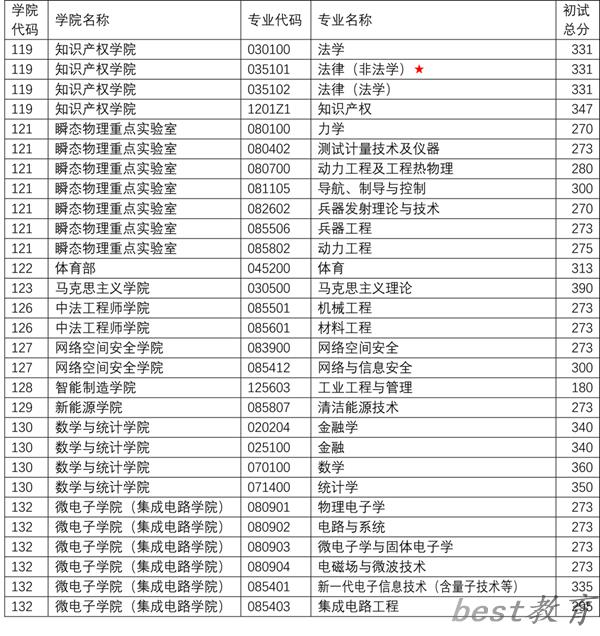 2024年南京理工大学研究生分数线一览表（含2023年历年）