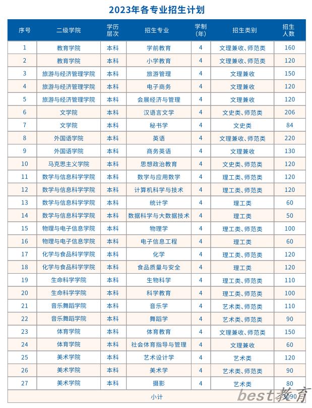 南昌师范学院艺术类专业一览表