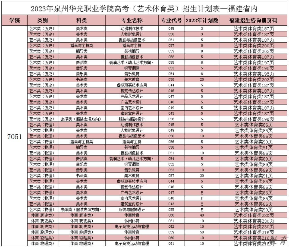 泉州华光职业学院艺术类专业一览表