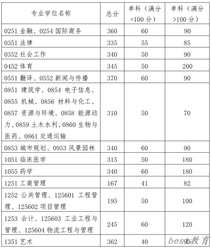 2024年华南理工大学研究生分数线一览表（含2023年历年）