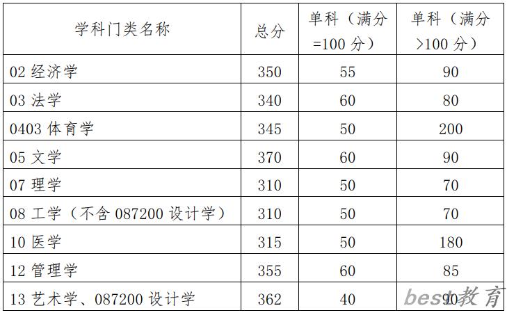 2024年华南理工大学研究生分数线一览表（含2023年历年）