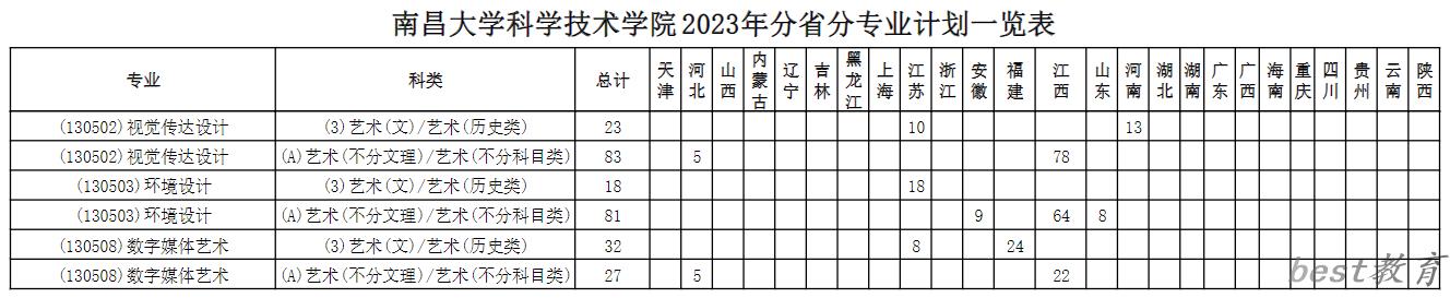 南昌大学科学技术学院艺术类专业一览表