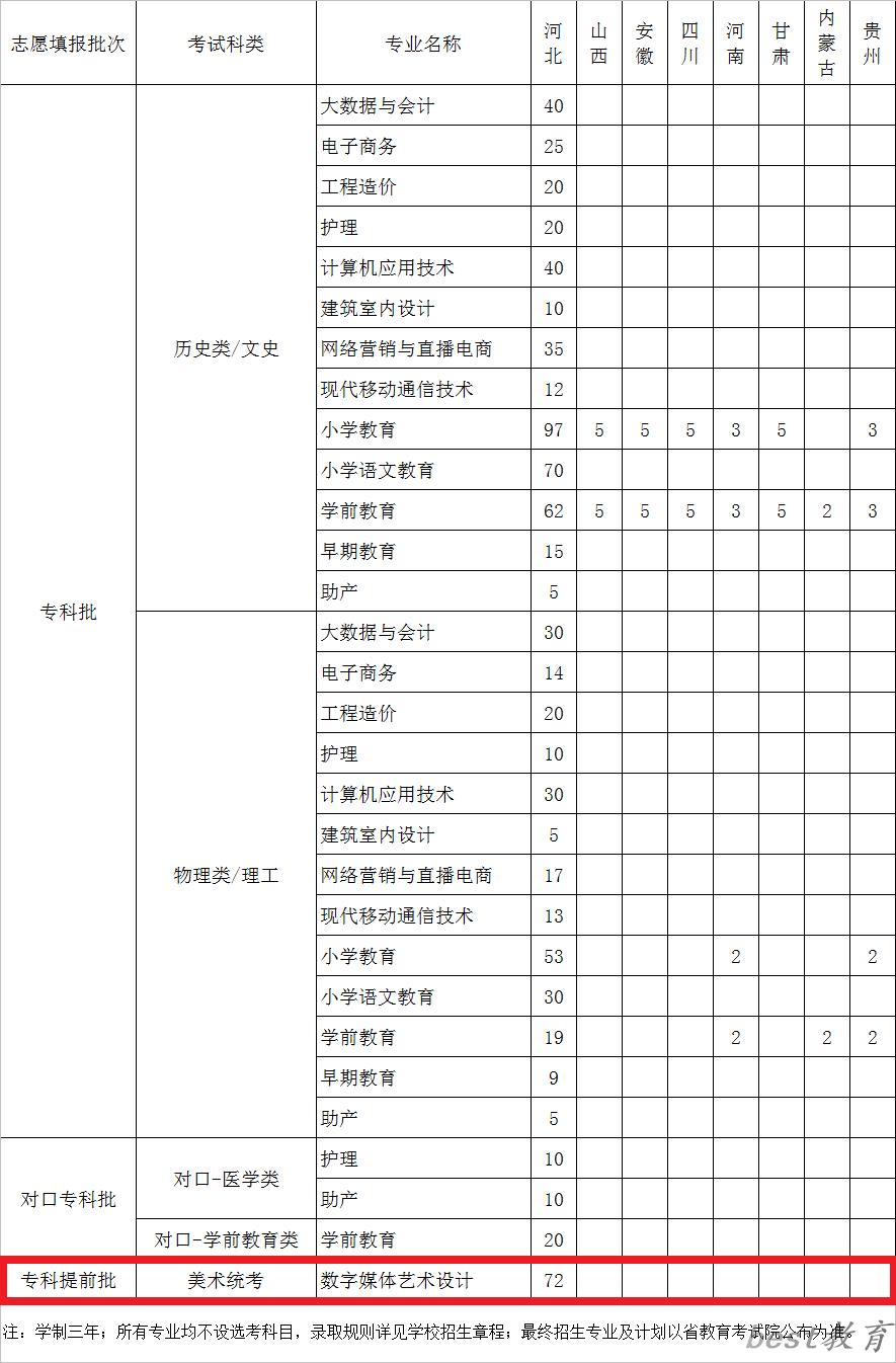 河北正定师范高等专科学校艺术类专业一览表