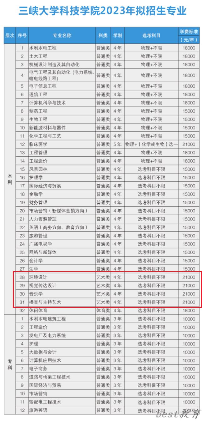 三峡大学科技学院艺术类专业一览表
