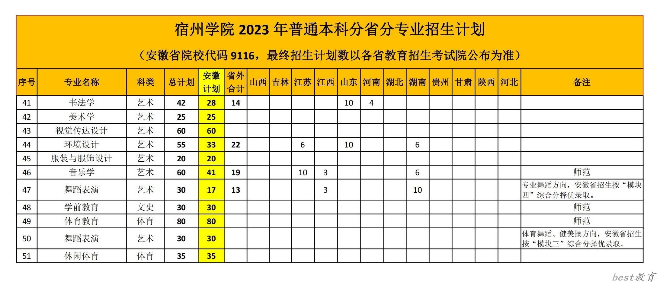 宿州学院艺术类专业一览表