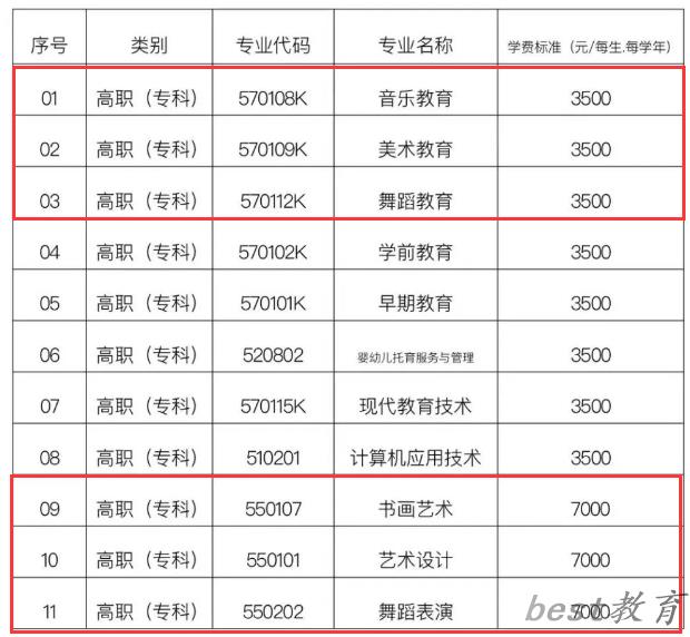六盘水幼儿师范高等专科学校艺术类学费多少钱一年（附各专业收费标准）