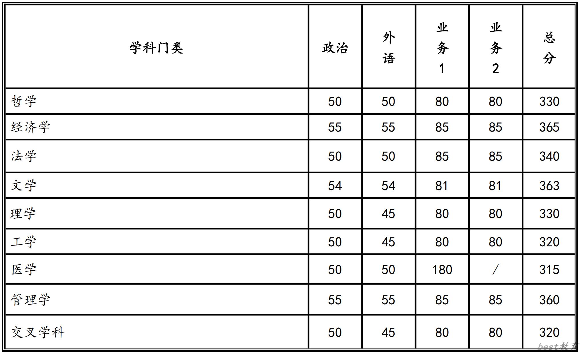 2024年西安交通大学研究生分数线一览表（含2023年历年）