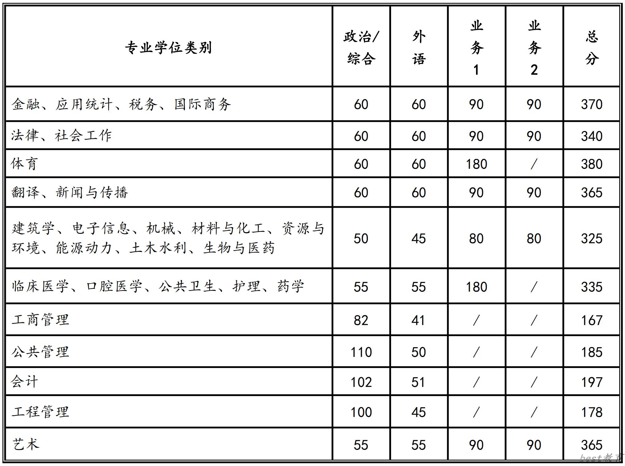 2024年西安交通大学研究生分数线一览表（含2023年历年）