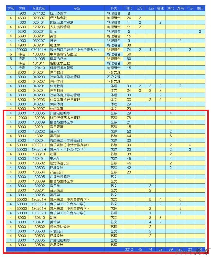 衡水学院艺术类专业一览表