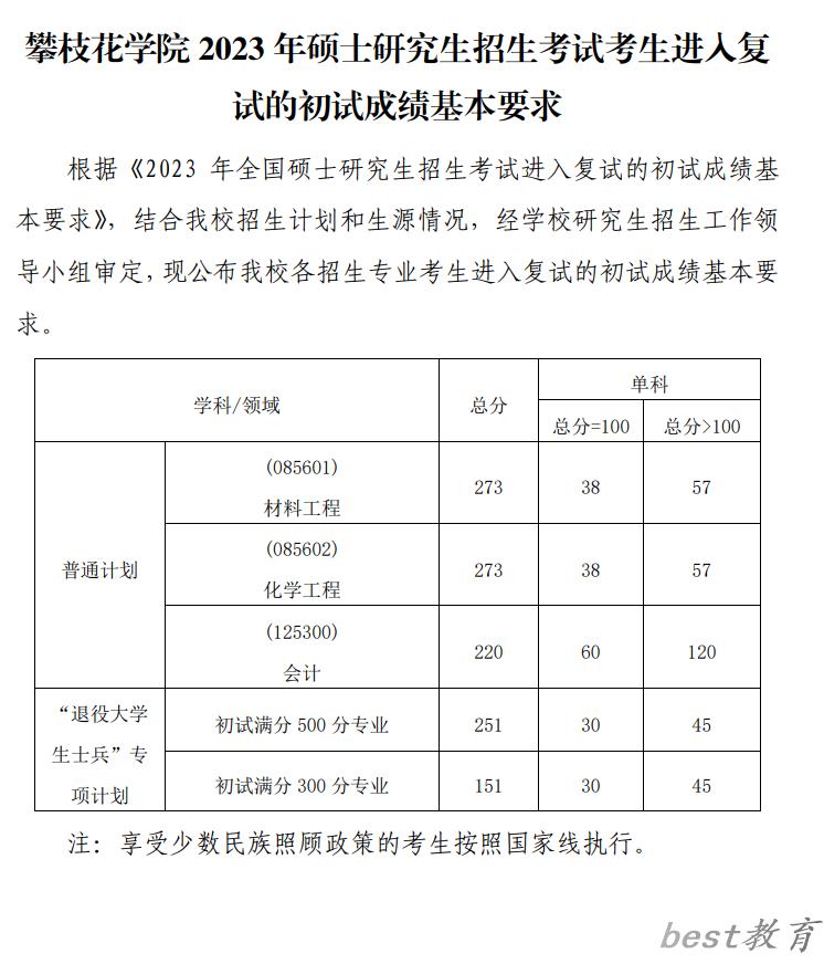 2024年攀枝花学院研究生分数线一览表（含2023年历年）