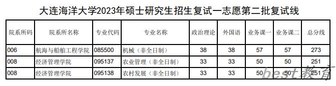 2024年大连海洋大学研究生分数线一览表（含2023年历年）