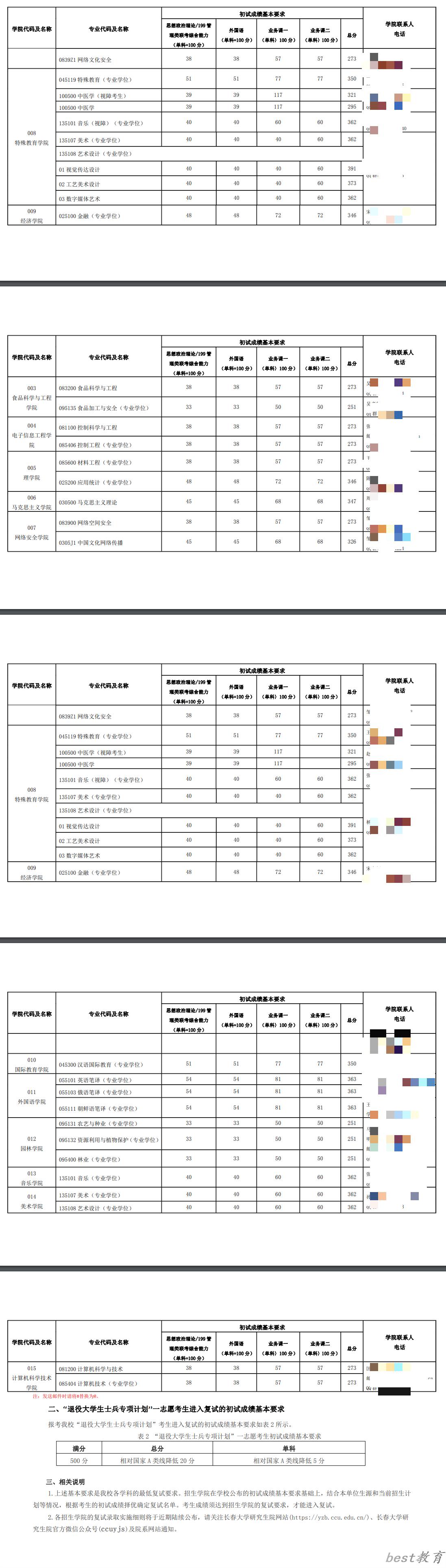 2024年长春大学研究生分数线一览表（含2023年历年）