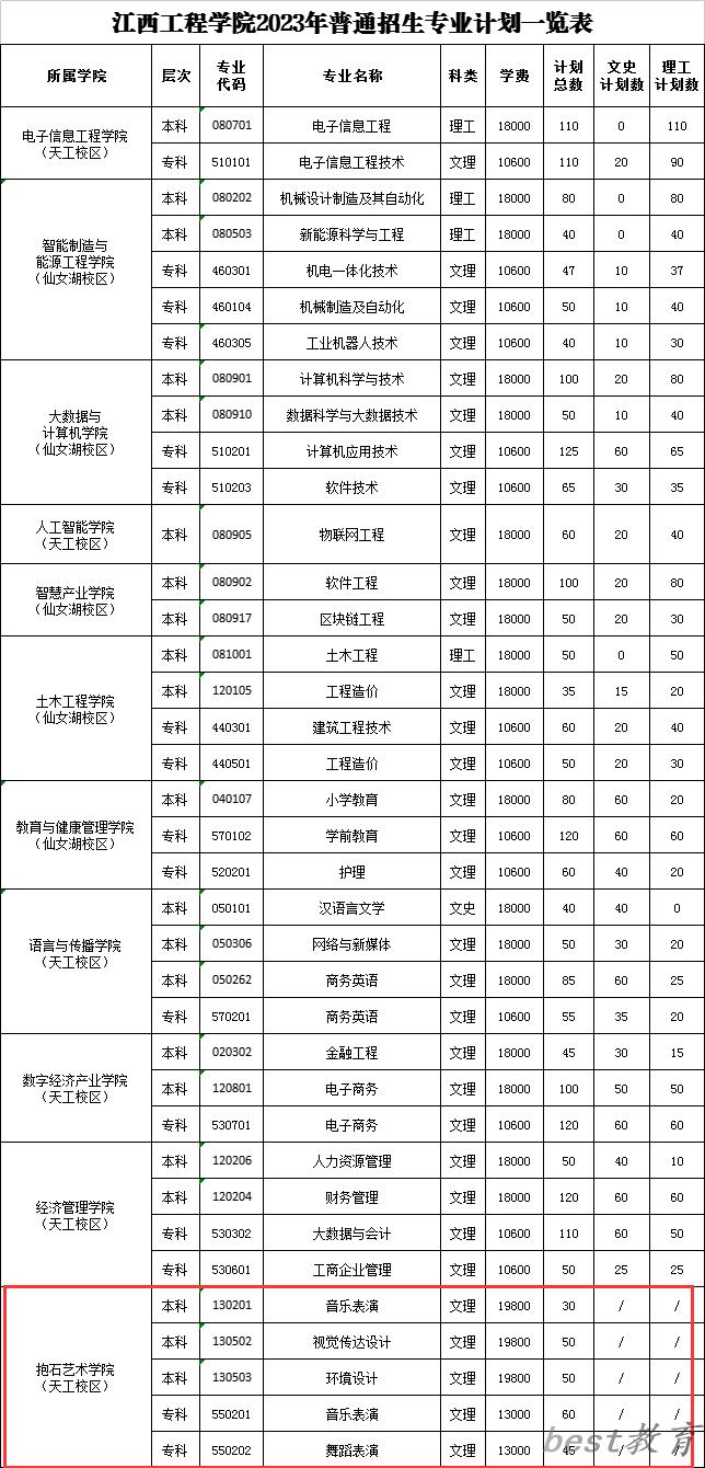 江西工程学院艺术类专业一览表