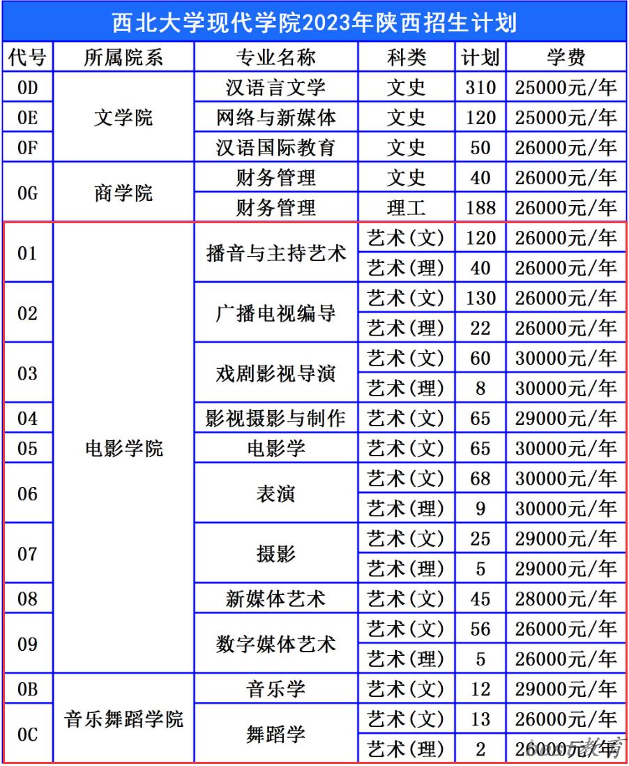 西北大学现代学院艺术类专业一览表