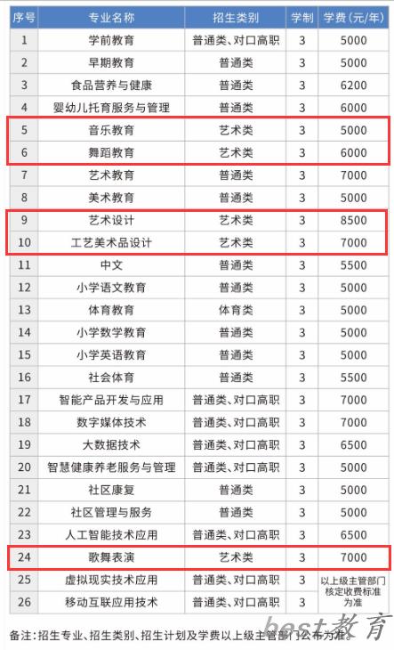 重庆幼儿师范高等专科学校艺术类学费多少钱一年（附各专业收费标准）