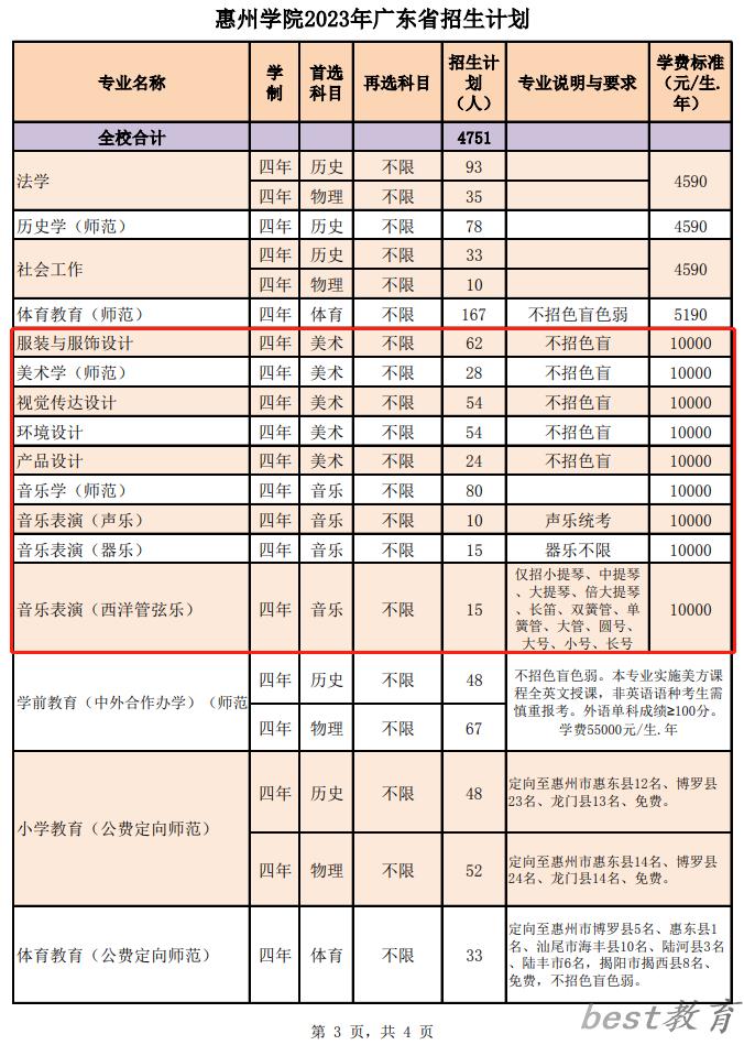 惠州学院艺术类专业一览表