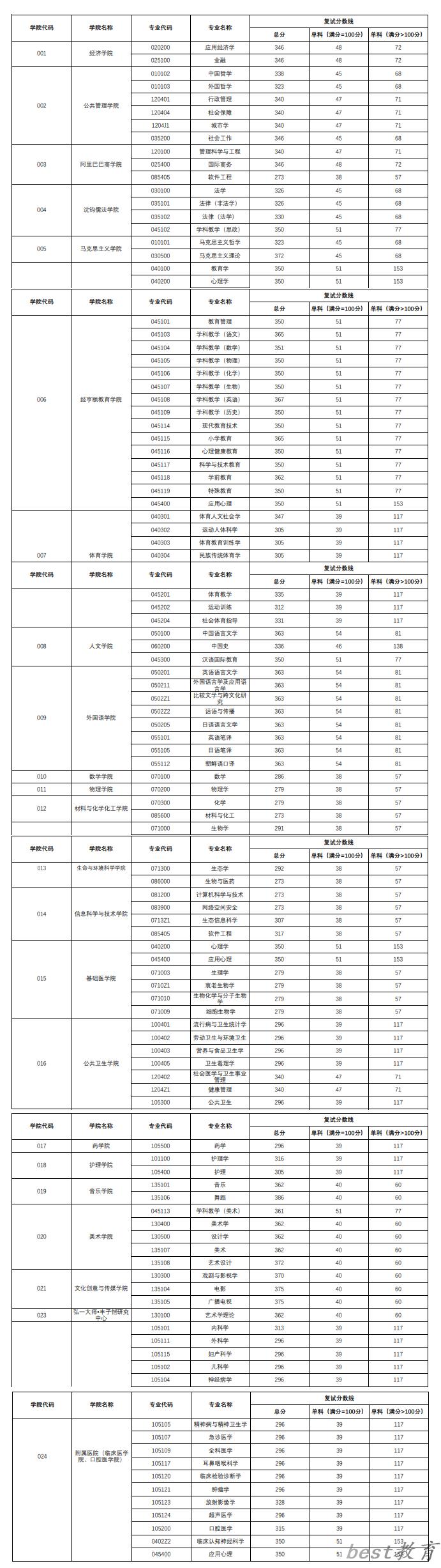 2024年杭州师范大学研究生分数线一览表（含2023年历年）