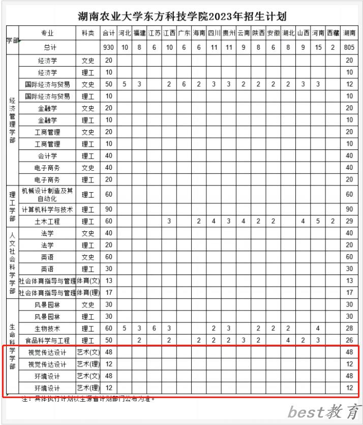 湖南农业大学东方科技学院艺术类专业一览表