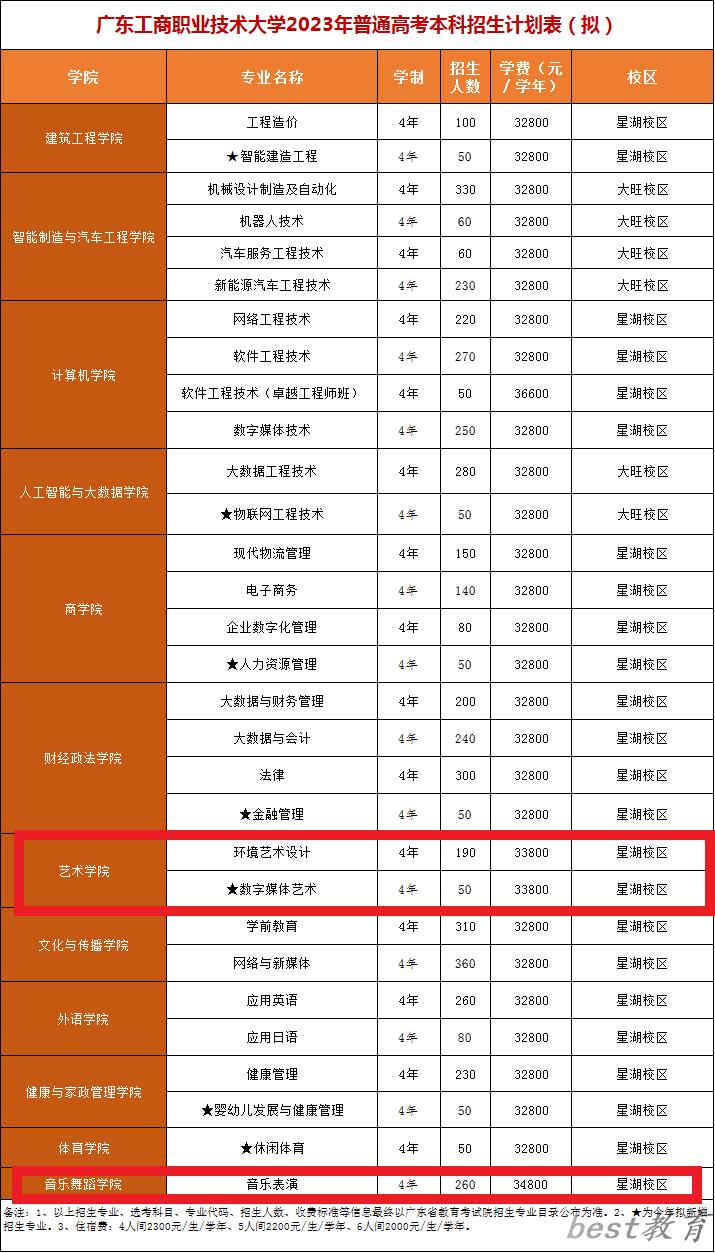 广东工商职业技术大学艺术类学费多少钱一年（附各专业收费标准）