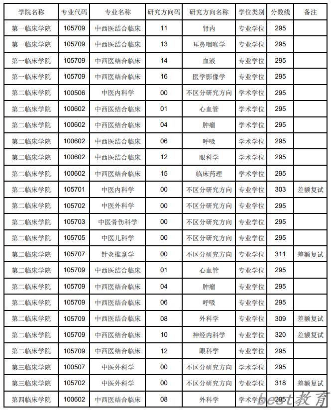 2024年辽宁中医药大学研究生分数线一览表（含2023年历年）