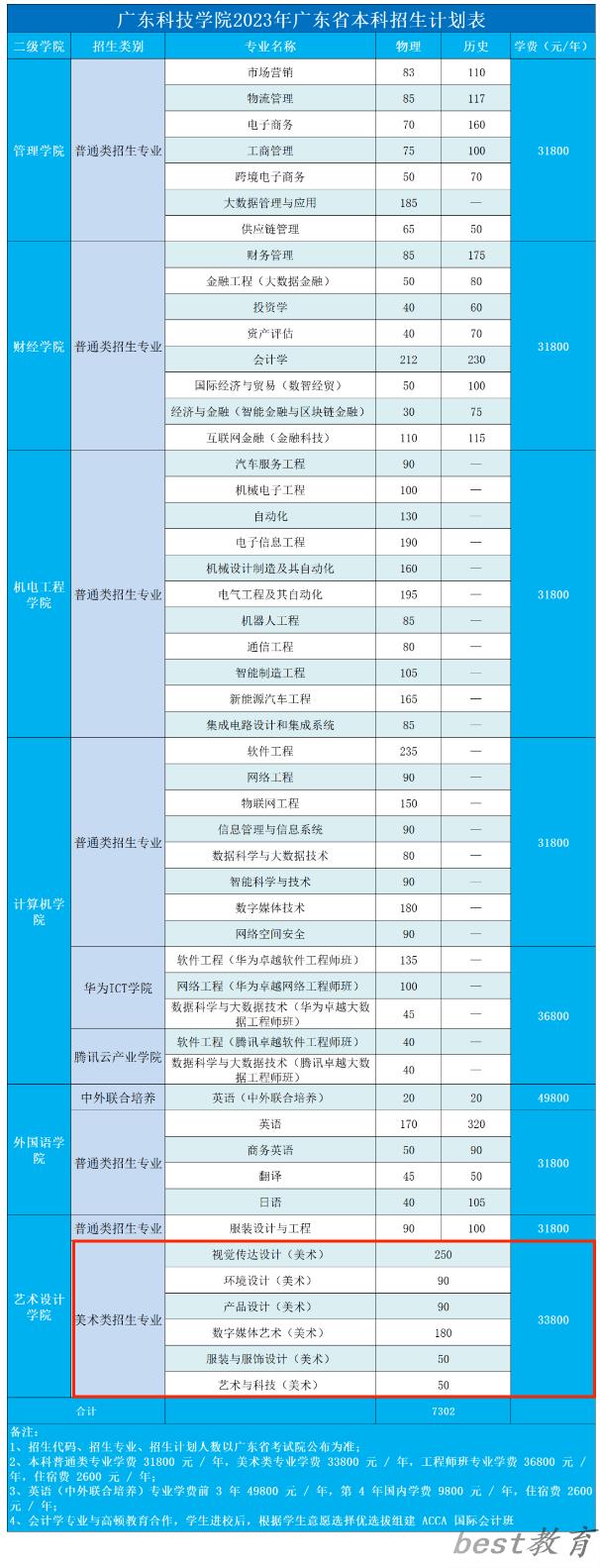 广东科技学院艺术类专业一览表